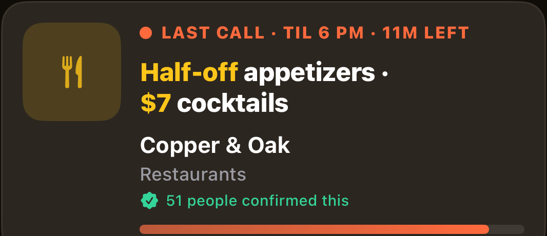 A deal card reading: last call, til 6 PM, 11 minutes left — half-off appetizers and $7 cocktails at Copper & Oak — 51 people confirmed this